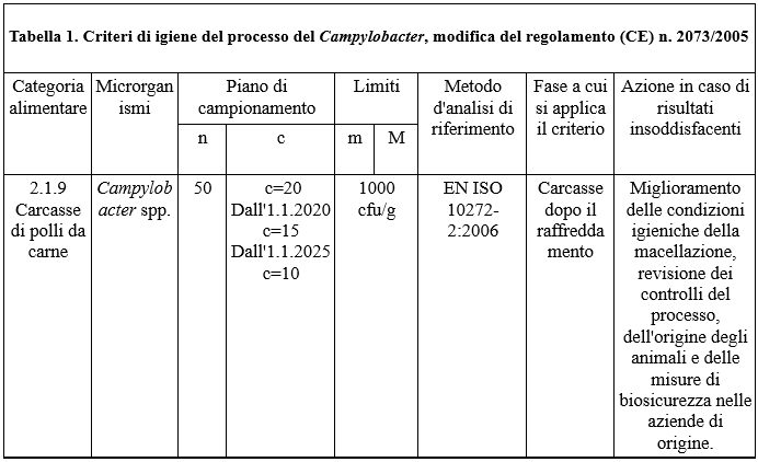 Hygiene criteria of the Campylobacter process (modification of the regulation EU n. 2073/2005)